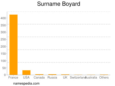Surname Boyard