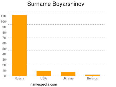 Surname Boyarshinov
