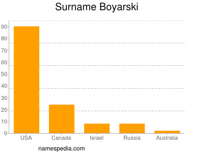 Surname Boyarski