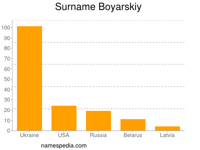 Surname Boyarskiy