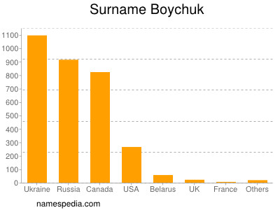Surname Boychuk