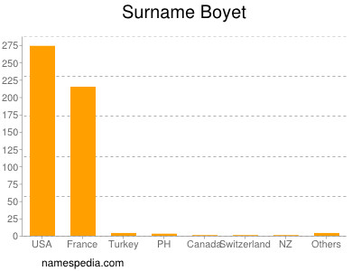 Surname Boyet