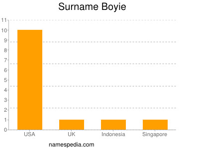 Surname Boyie