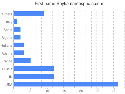Given name Boyka