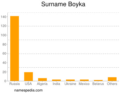 Surname Boyka