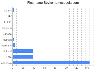 Given name Boyke