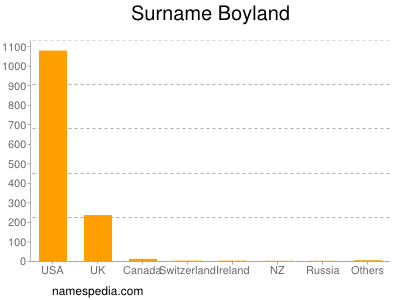 Surname Boyland