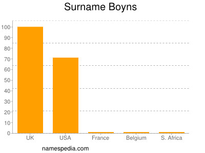 Surname Boyns