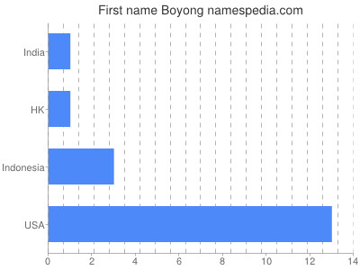 Given name Boyong