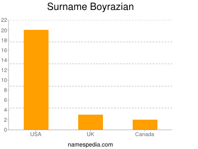 Surname Boyrazian