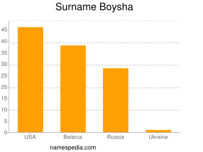 Surname Boysha
