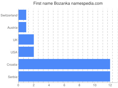 Given name Bozanka
