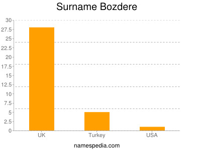 Surname Bozdere