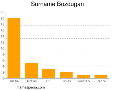 Surname Bozdugan