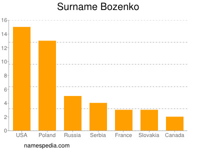 Surname Bozenko