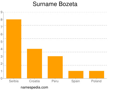 Surname Bozeta