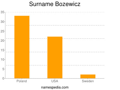 Surname Bozewicz