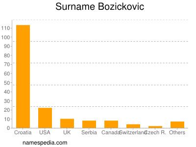 Surname Bozickovic