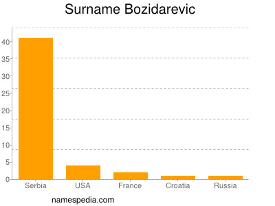Surname Bozidarevic