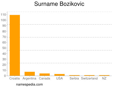 Surname Bozikovic