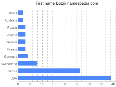 Given name Bozin