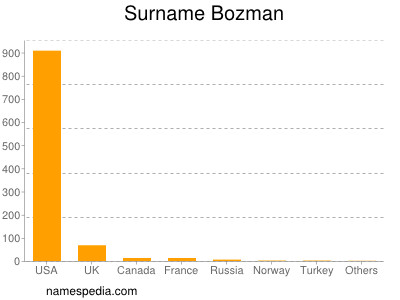 Surname Bozman