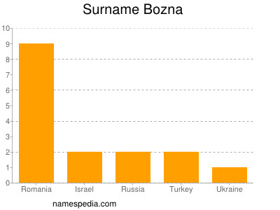 Surname Bozna