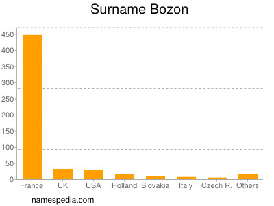 Surname Bozon