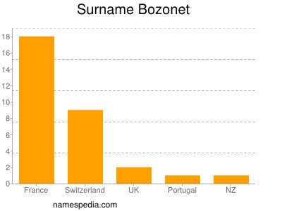 Surname Bozonet