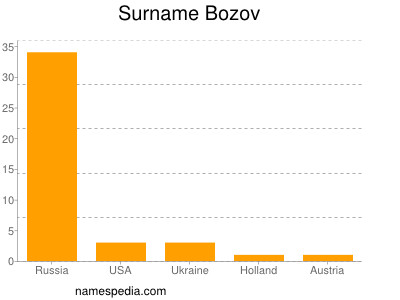 Surname Bozov