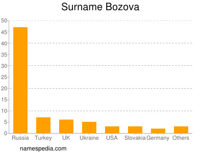 Surname Bozova