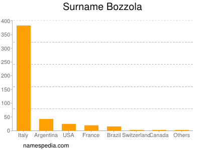 Surname Bozzola