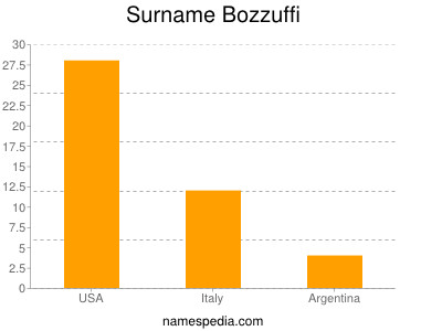 Surname Bozzuffi