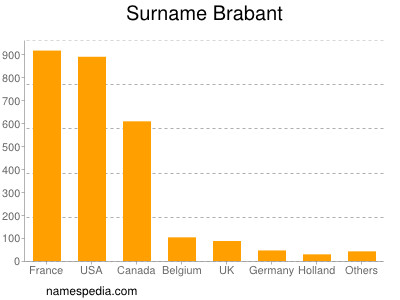 Surname Brabant