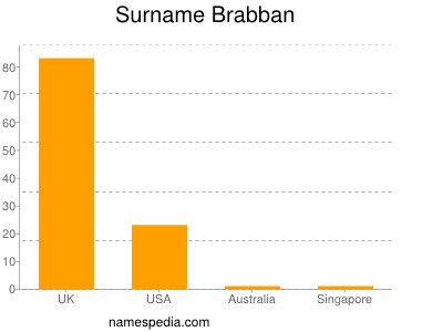 Surname Brabban