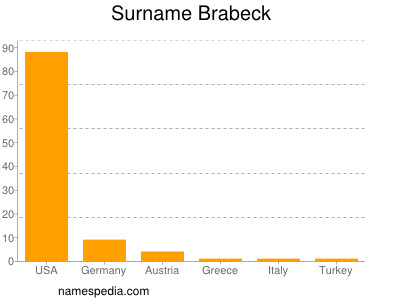 Surname Brabeck