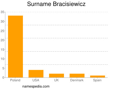 Surname Bracisiewicz