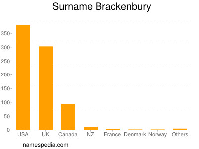 Surname Brackenbury