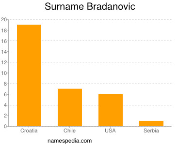 Surname Bradanovic