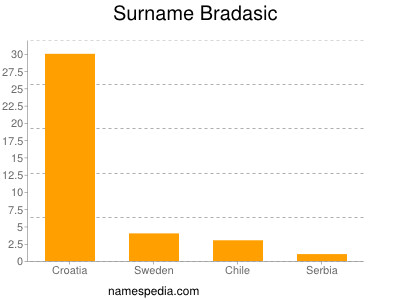 Surname Bradasic