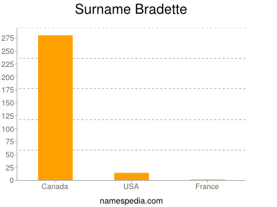 Surname Bradette