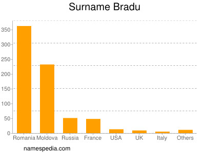 Surname Bradu