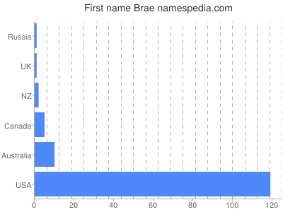 Given name Brae