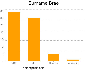 Surname Brae