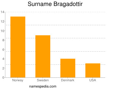 Surname Bragadottir