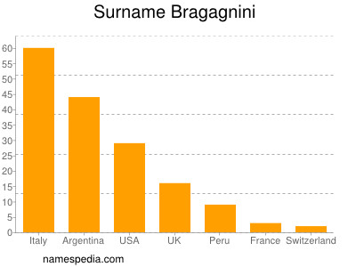 Surname Bragagnini