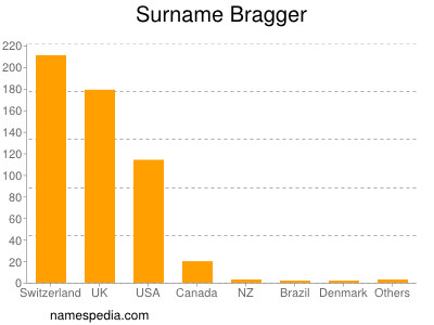 Surname Bragger