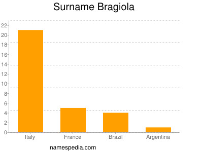 Surname Bragiola