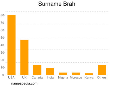 Surname Brah