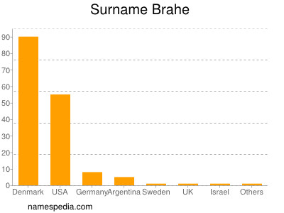 Surname Brahe